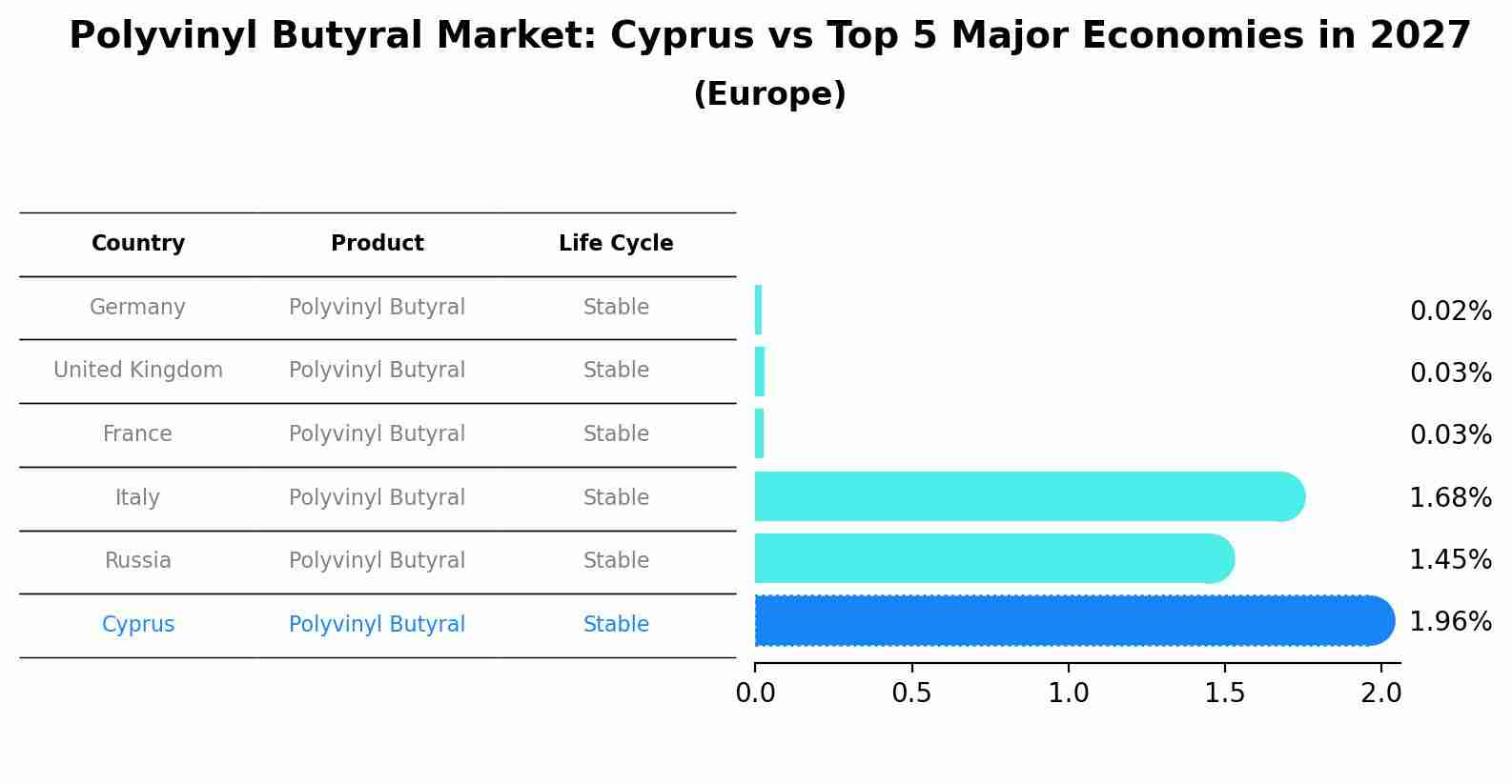 Polyvinyl Butyral Market: Cyprus vs Top 5 Major Economies in 2027 (Europe)
