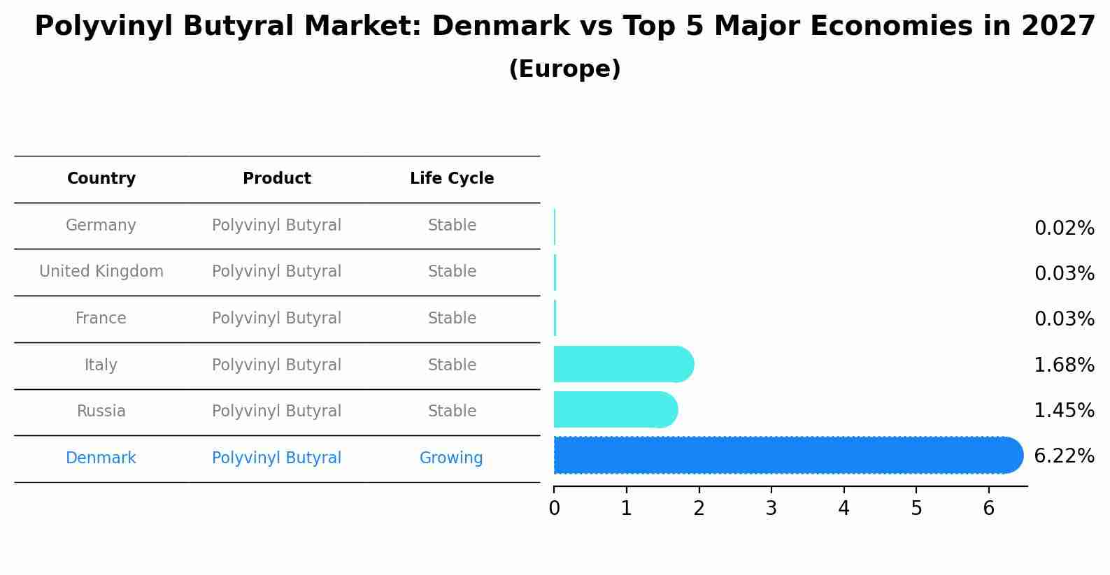 Polyvinyl Butyral Market: Denmark vs Top 5 Major Economies in 2027 (Europe)