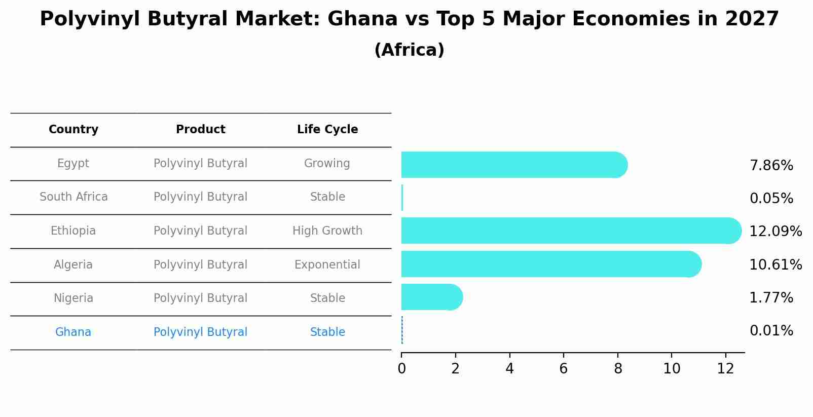 Polyvinyl Butyral Market: Ghana vs Top 5 Major Economies in 2027 (Africa)