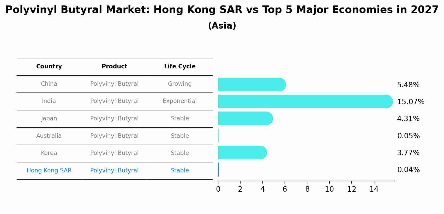 Polyvinyl Butyral Market: Hong Kong SAR vs Top 5 Major Economies in 2027 (Asia)