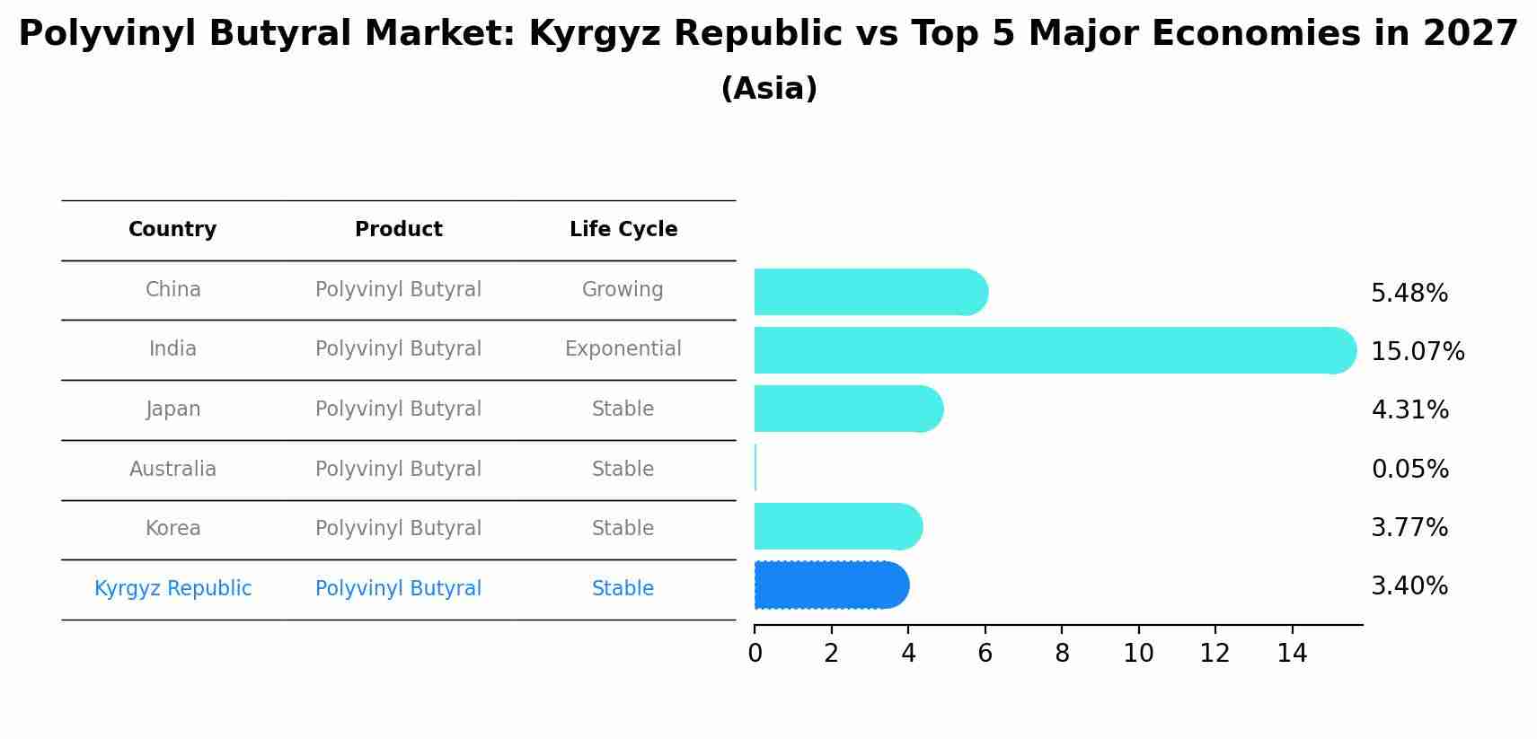 Polyvinyl Butyral Market: Kyrgyz Republic vs Top 5 Major Economies in 2027 (Asia)