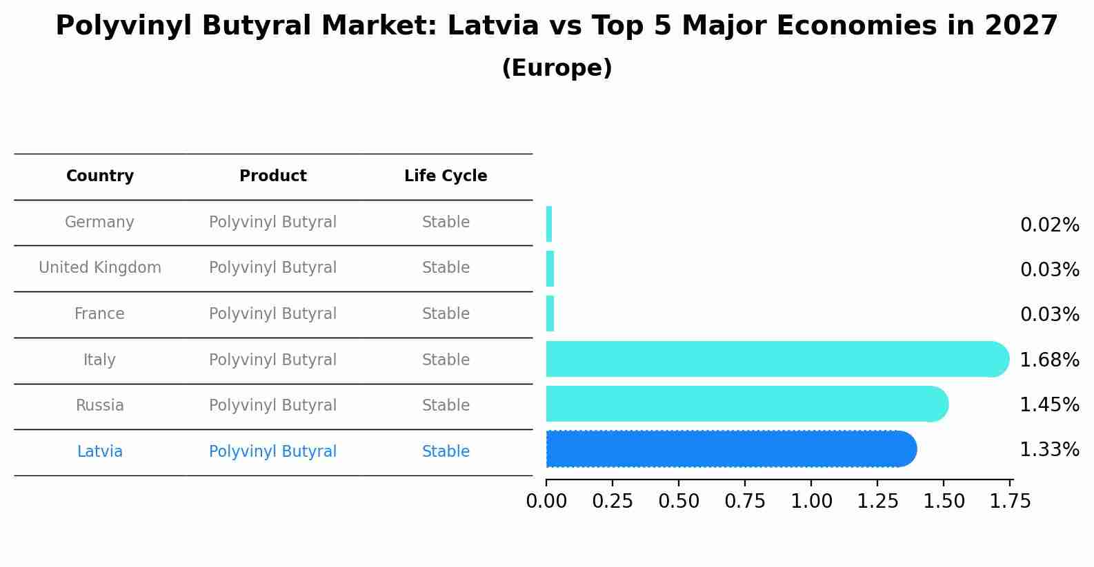 Polyvinyl Butyral Market: Latvia vs Top 5 Major Economies in 2027 (Europe)