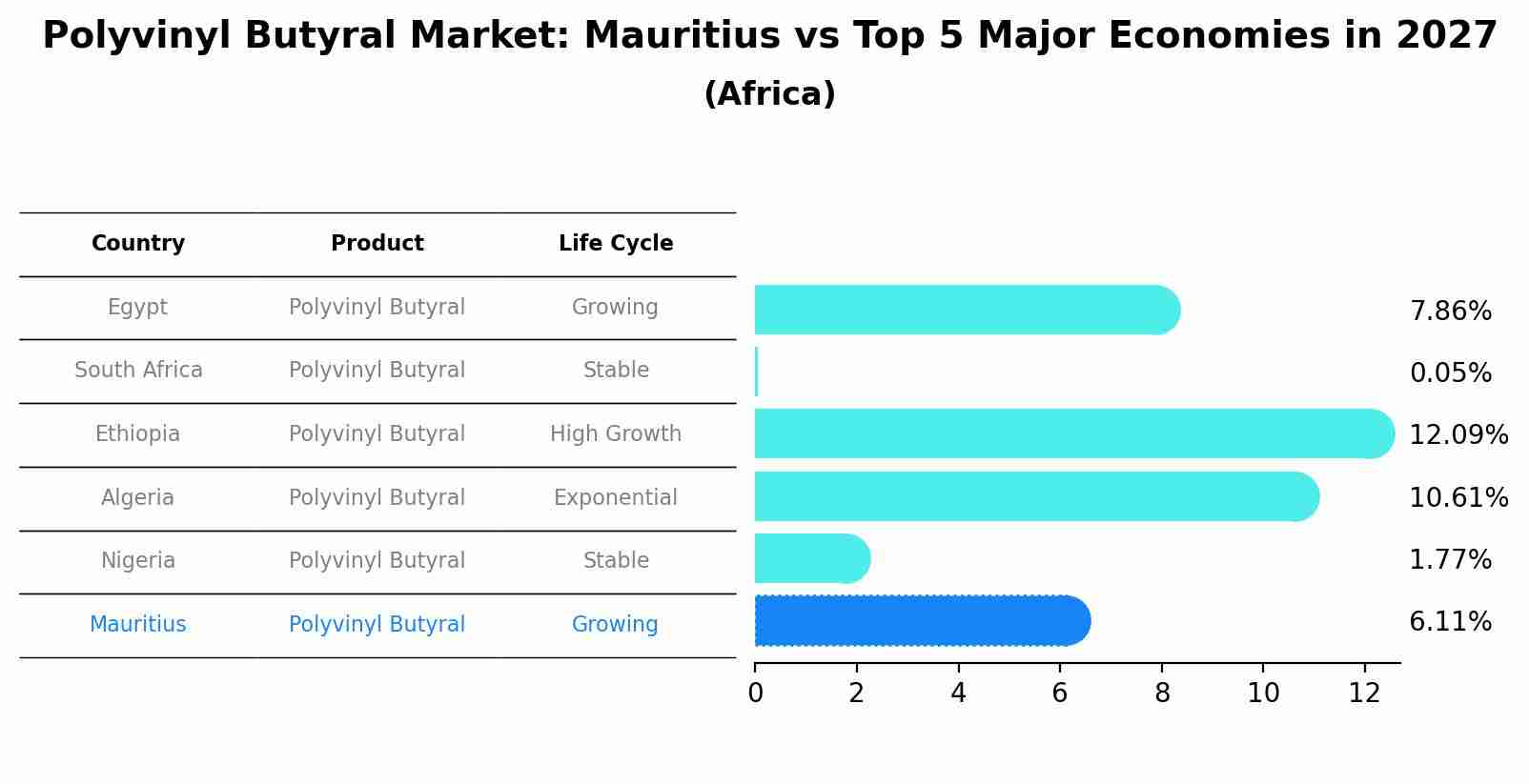 Polyvinyl Butyral Market: Mauritius vs Top 5 Major Economies in 2027 (Africa)
