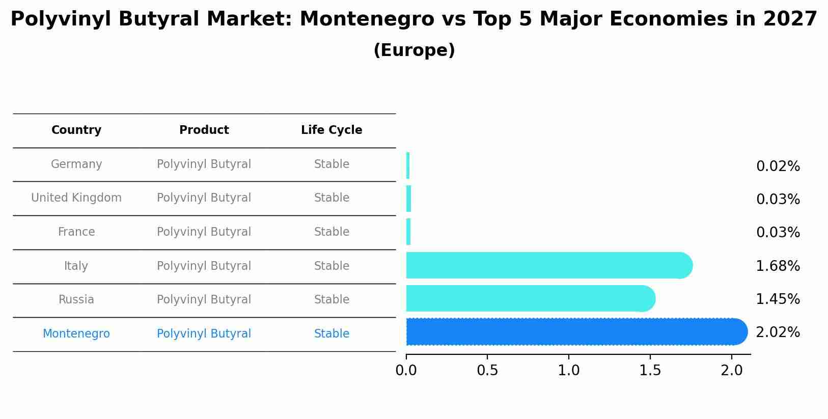 Polyvinyl Butyral Market: Montenegro vs Top 5 Major Economies in 2027 (Europe)