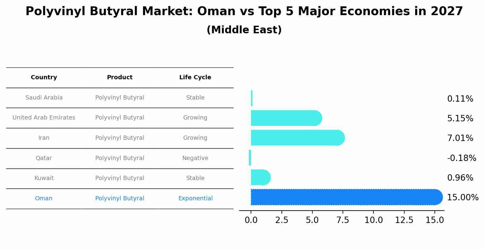 Polyvinyl Butyral Market: Oman vs Top 5 Major Economies in 2027 (Middle East)