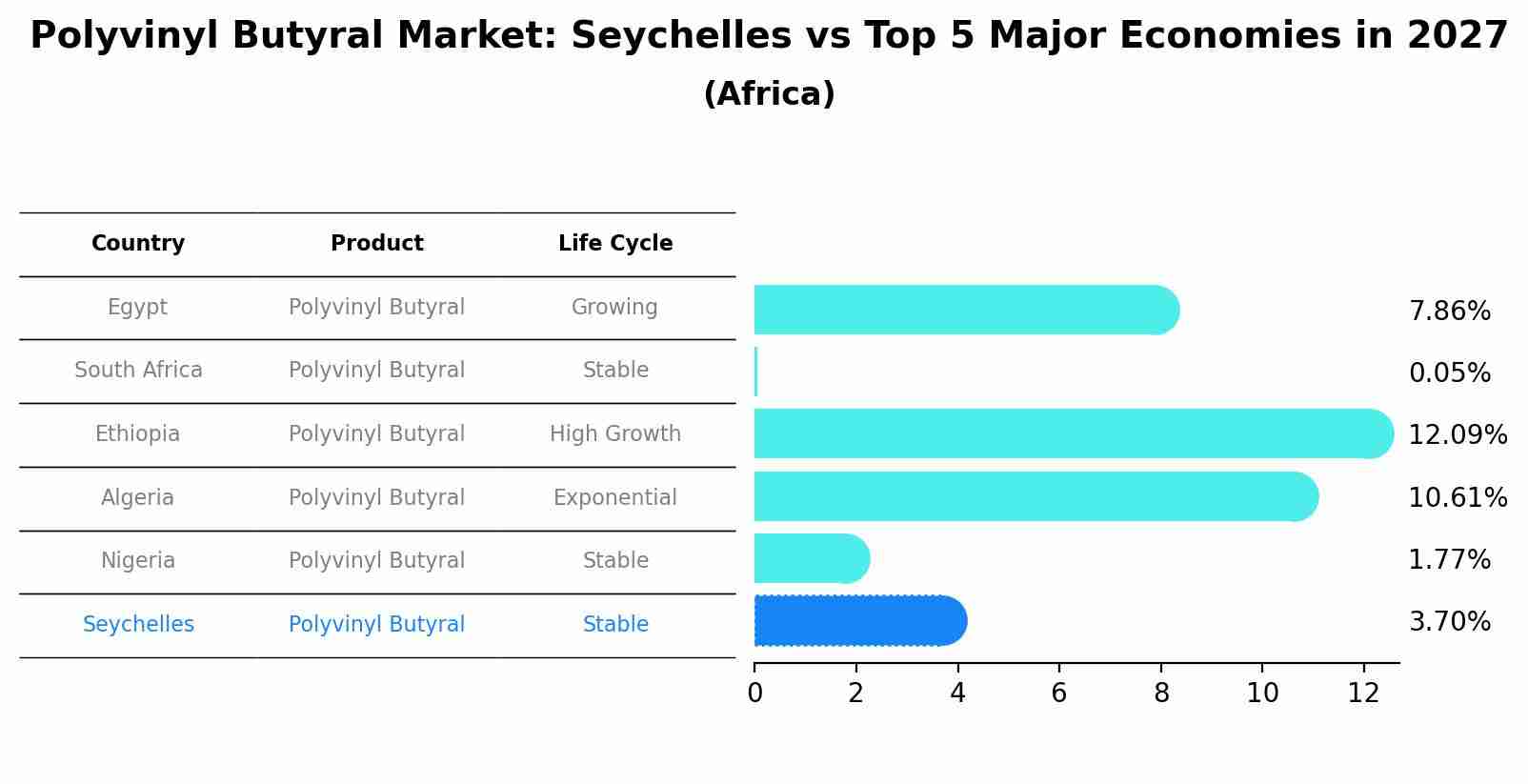 Polyvinyl Butyral Market: Seychelles vs Top 5 Major Economies in 2027 (Africa)