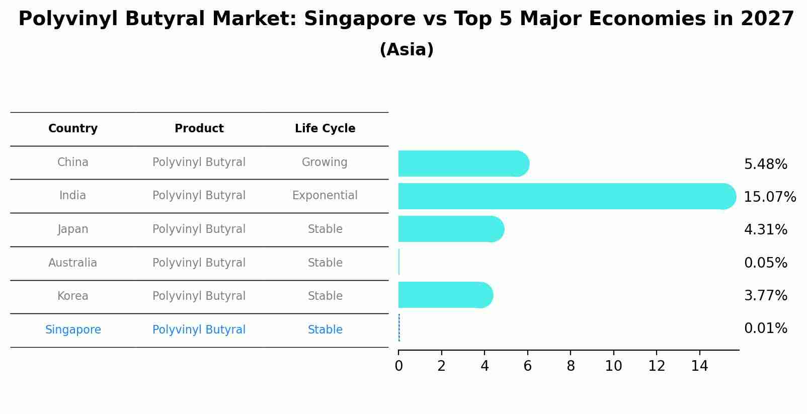 Polyvinyl Butyral Market: Singapore vs Top 5 Major Economies in 2027 (Asia)