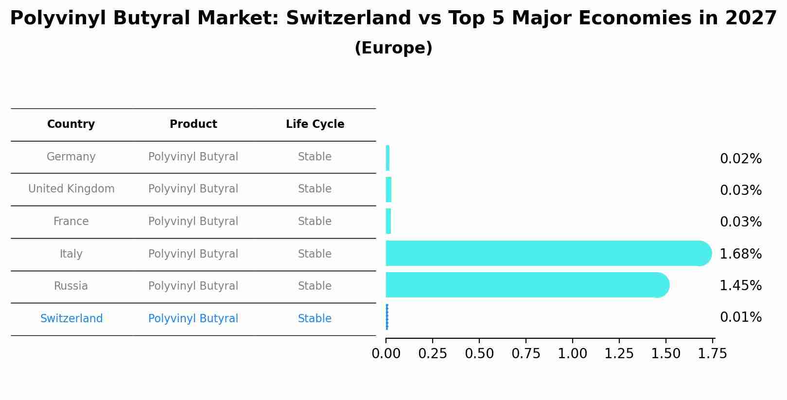 Polyvinyl Butyral Market: Switzerland vs Top 5 Major Economies in 2027 (Europe)