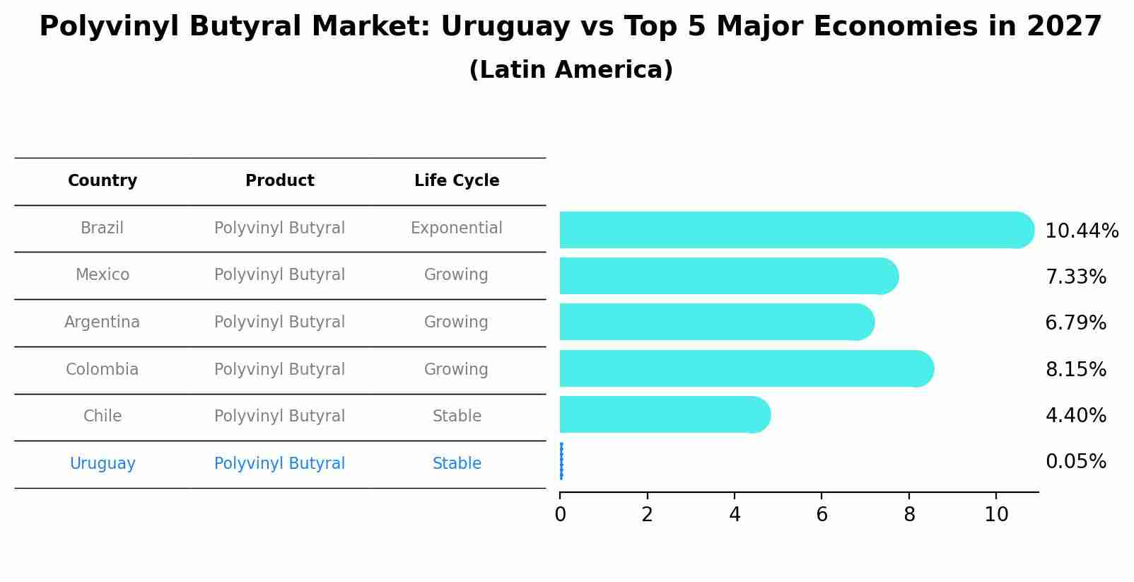 Polyvinyl Butyral Market: Uruguay vs Top 5 Major Economies in 2027 (Latin America)