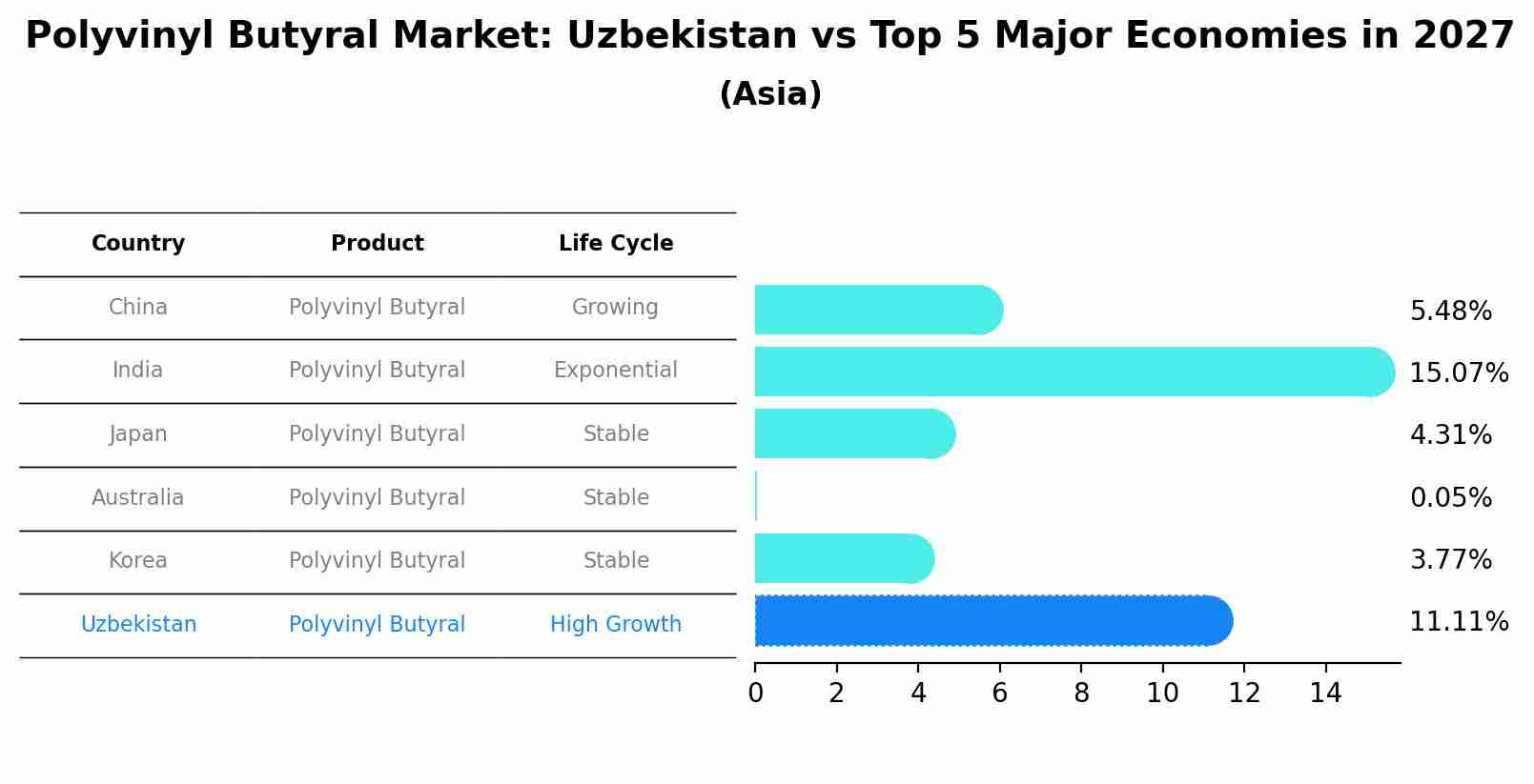 Polyvinyl Butyral Market: Uzbekistan vs Top 5 Major Economies in 2027 (Asia)