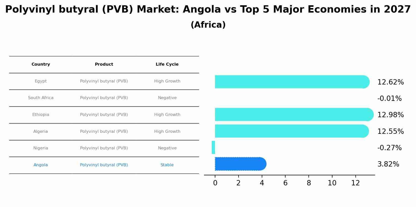 Polyvinyl butyral (PVB) Market: Angola vs Top 5 Major Economies in 2027 (Africa)