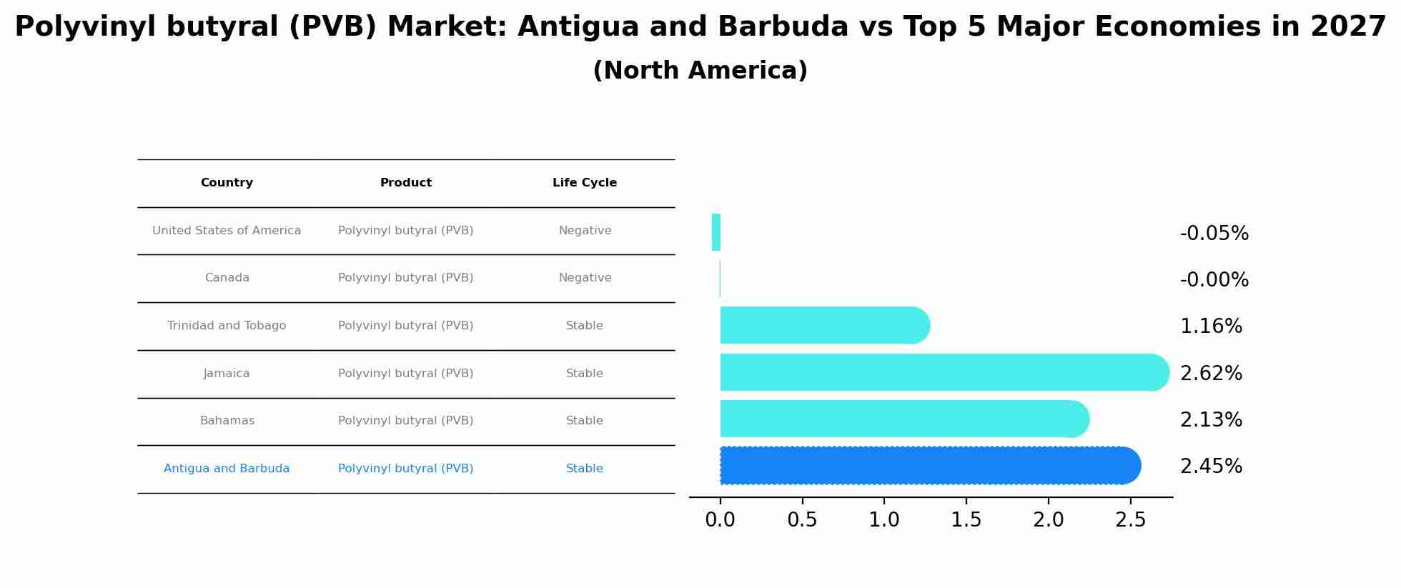 Polyvinyl butyral (PVB) Market: Antigua and Barbuda vs Top 5 Major Economies in 2027 (North America)