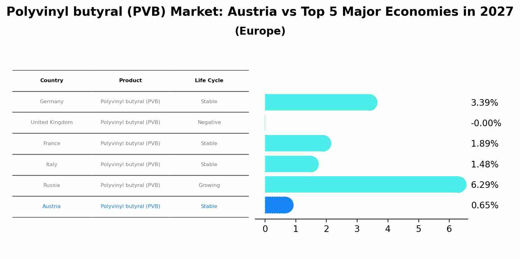 Polyvinyl butyral (PVB) Market: Austria vs Top 5 Major Economies in 2027 (Europe)