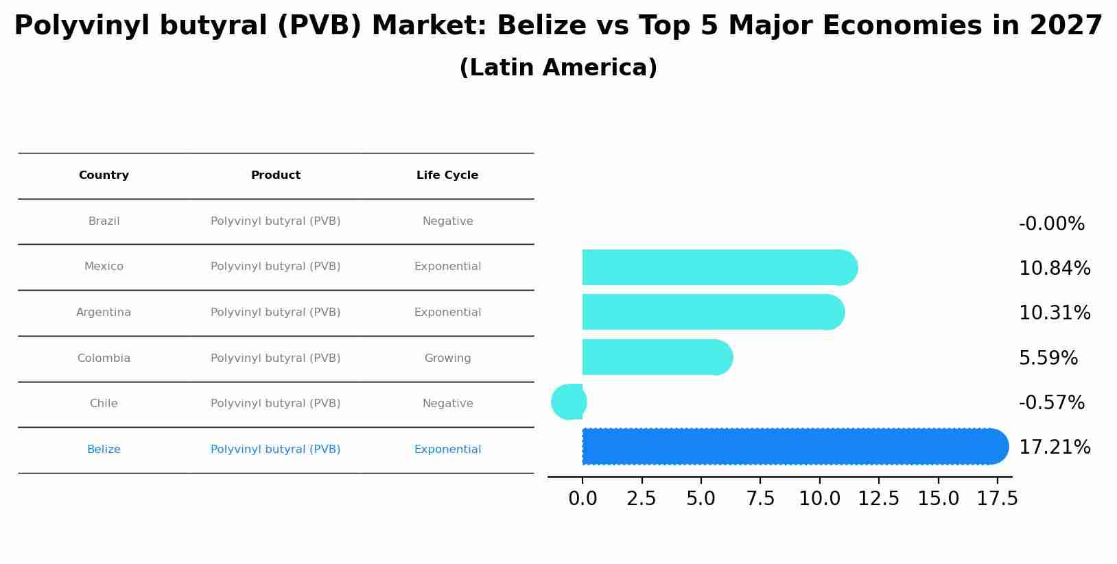 Polyvinyl butyral (PVB) Market: Belize vs Top 5 Major Economies in 2027 (Latin America)