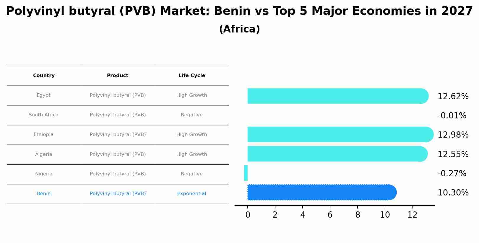 Polyvinyl butyral (PVB) Market: Benin vs Top 5 Major Economies in 2027 (Africa)