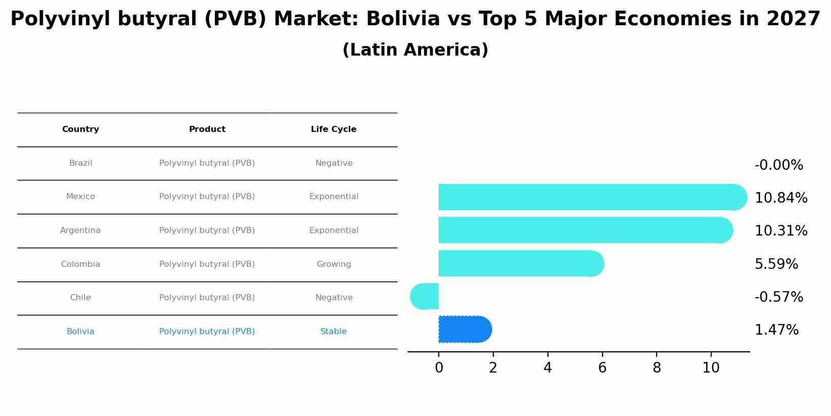 Polyvinyl butyral (PVB) Market: Bolivia vs Top 5 Major Economies in 2027 (Latin America)