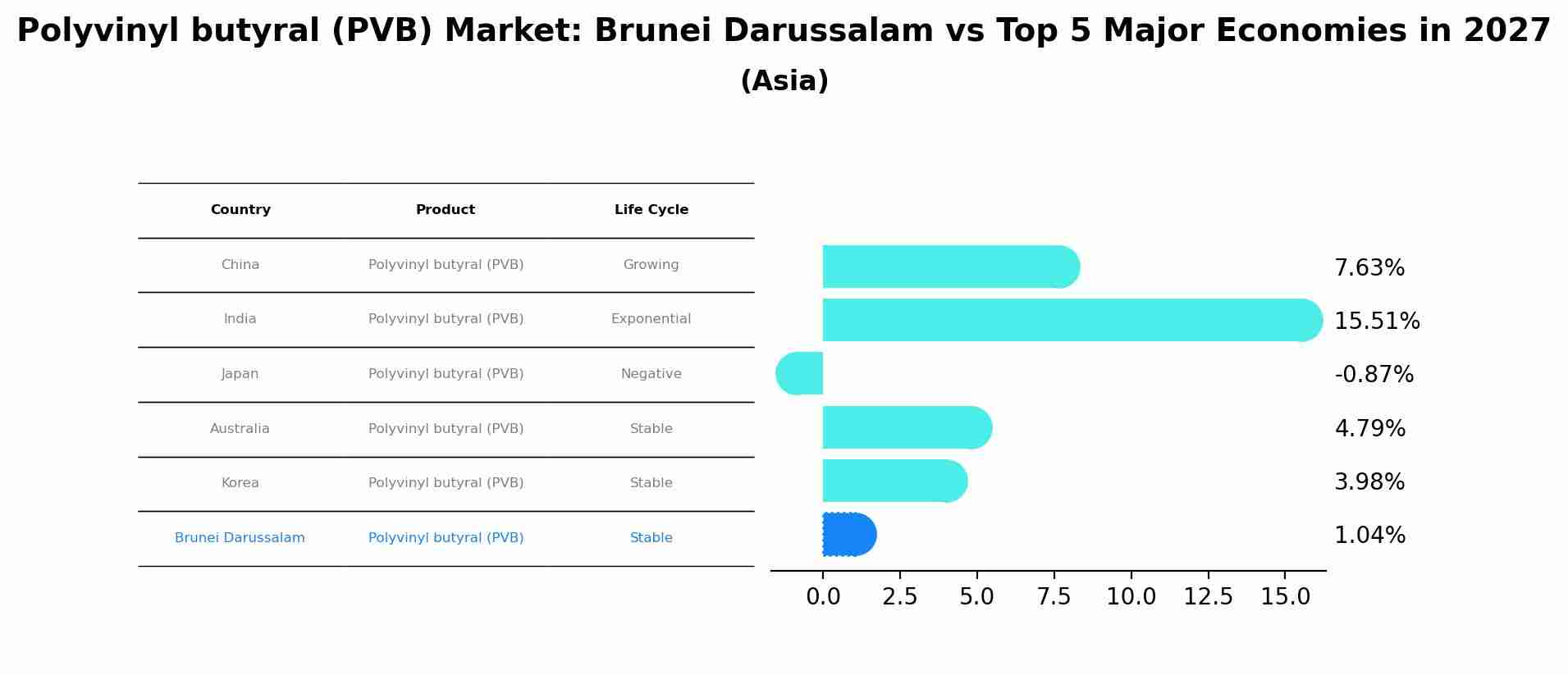 Polyvinyl butyral (PVB) Market: Brunei Darussalam vs Top 5 Major Economies in 2027 (Asia)