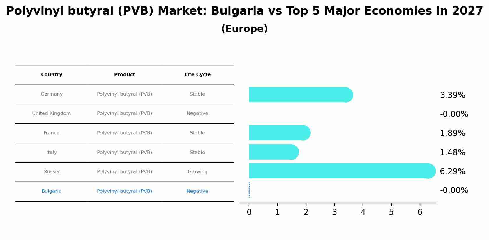 Polyvinyl butyral (PVB) Market: Bulgaria vs Top 5 Major Economies in 2027 (Europe)