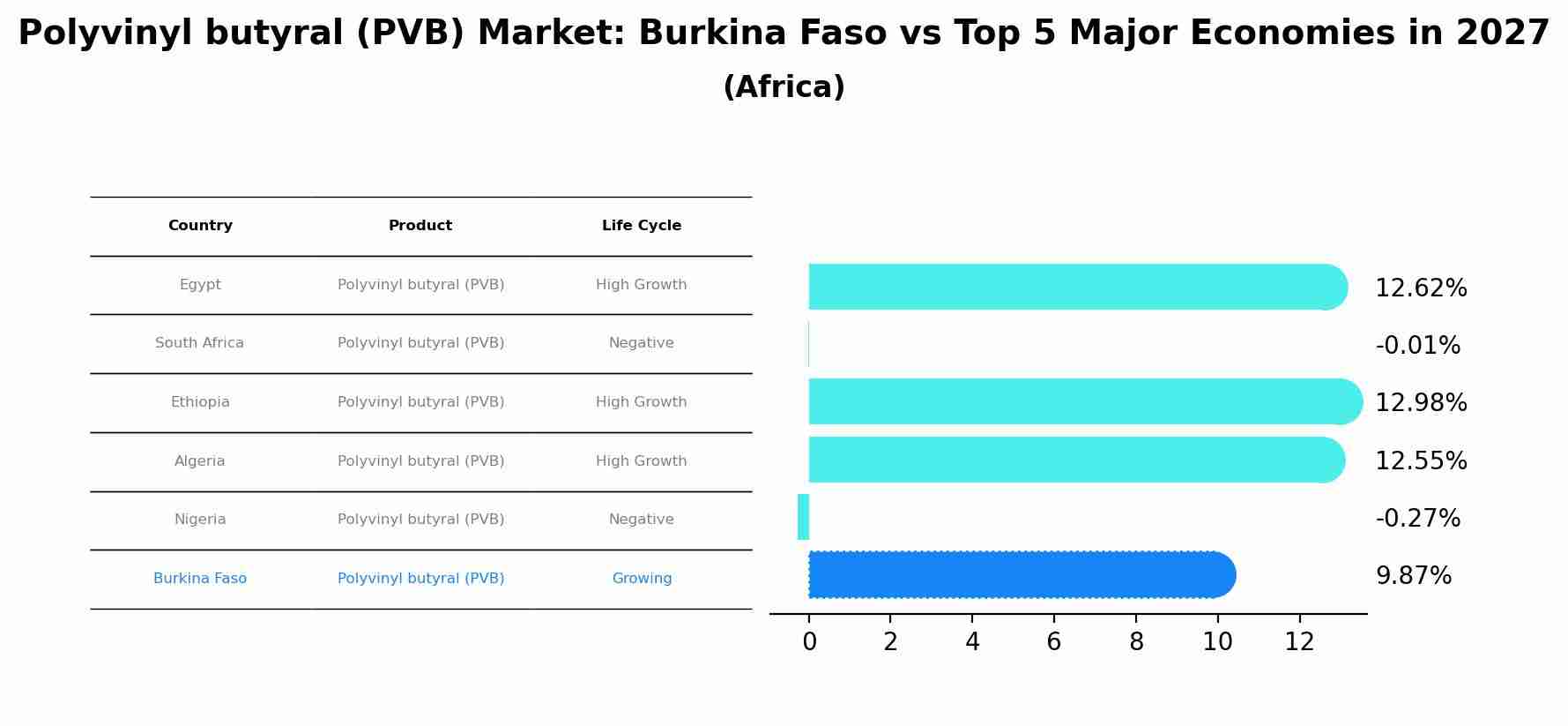 Polyvinyl butyral (PVB) Market: Burkina Faso vs Top 5 Major Economies in 2027 (Africa)