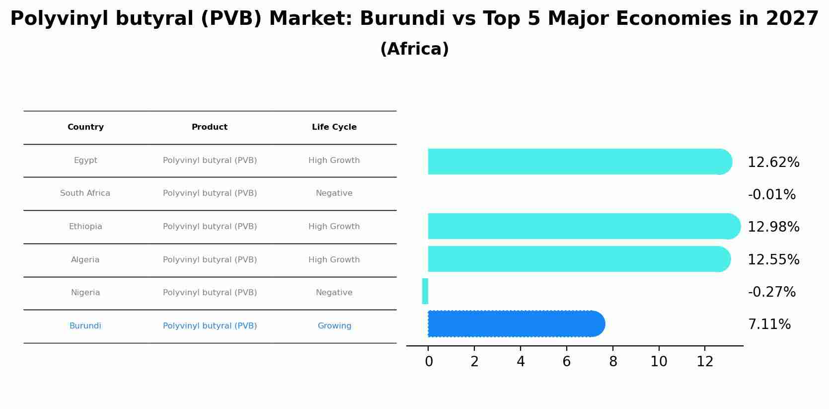 Polyvinyl butyral (PVB) Market: Burundi vs Top 5 Major Economies in 2027 (Africa)