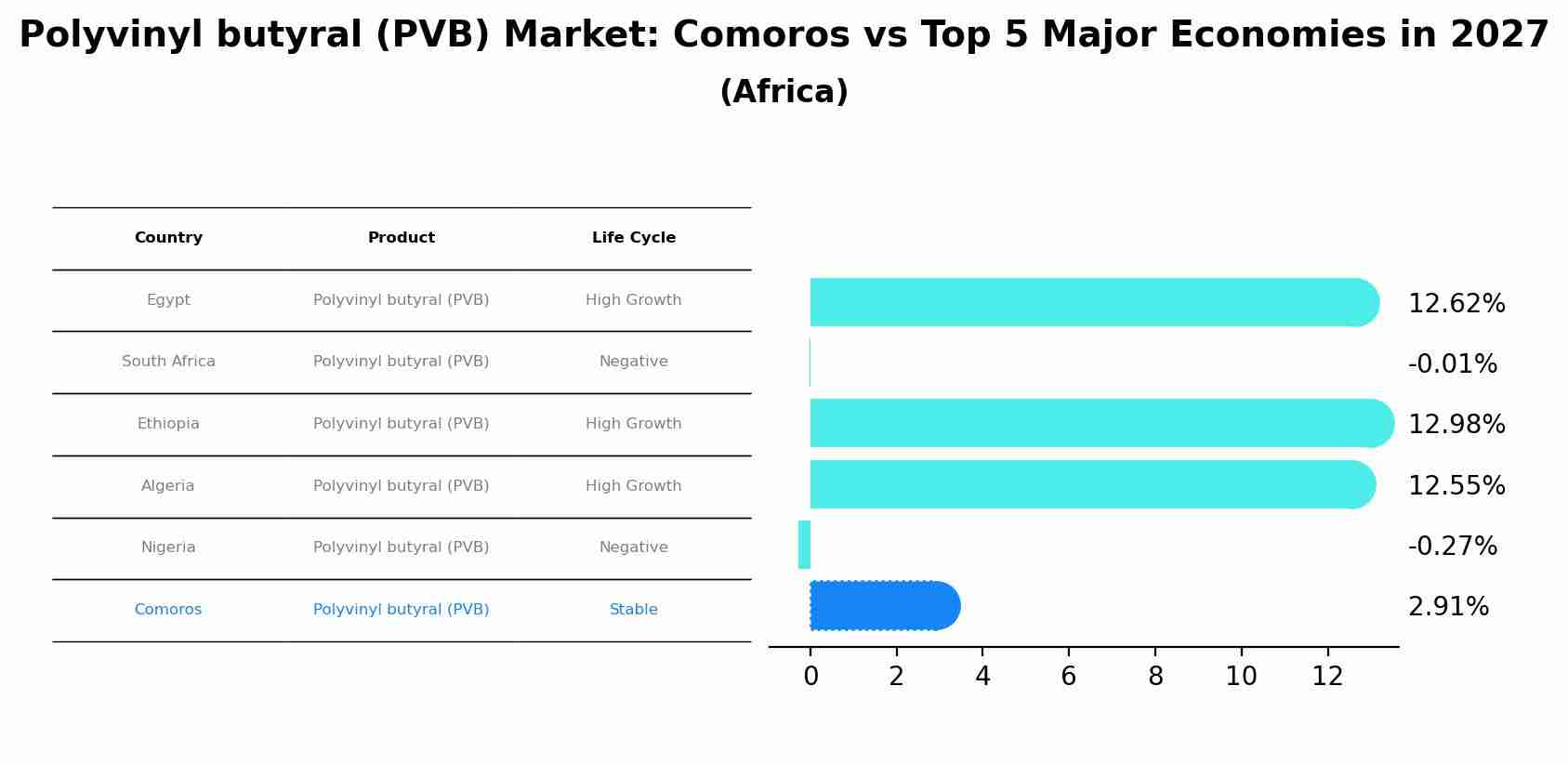 Polyvinyl butyral (PVB) Market: Comoros vs Top 5 Major Economies in 2027 (Africa)