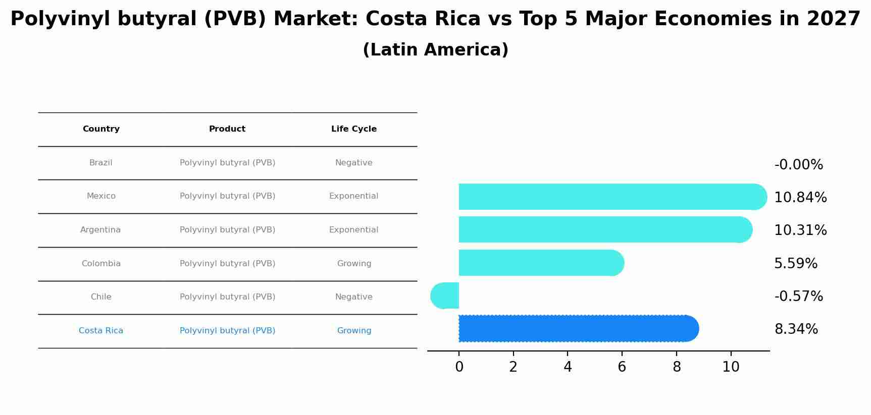 Polyvinyl butyral (PVB) Market: Costa Rica vs Top 5 Major Economies in 2027 (Latin America)