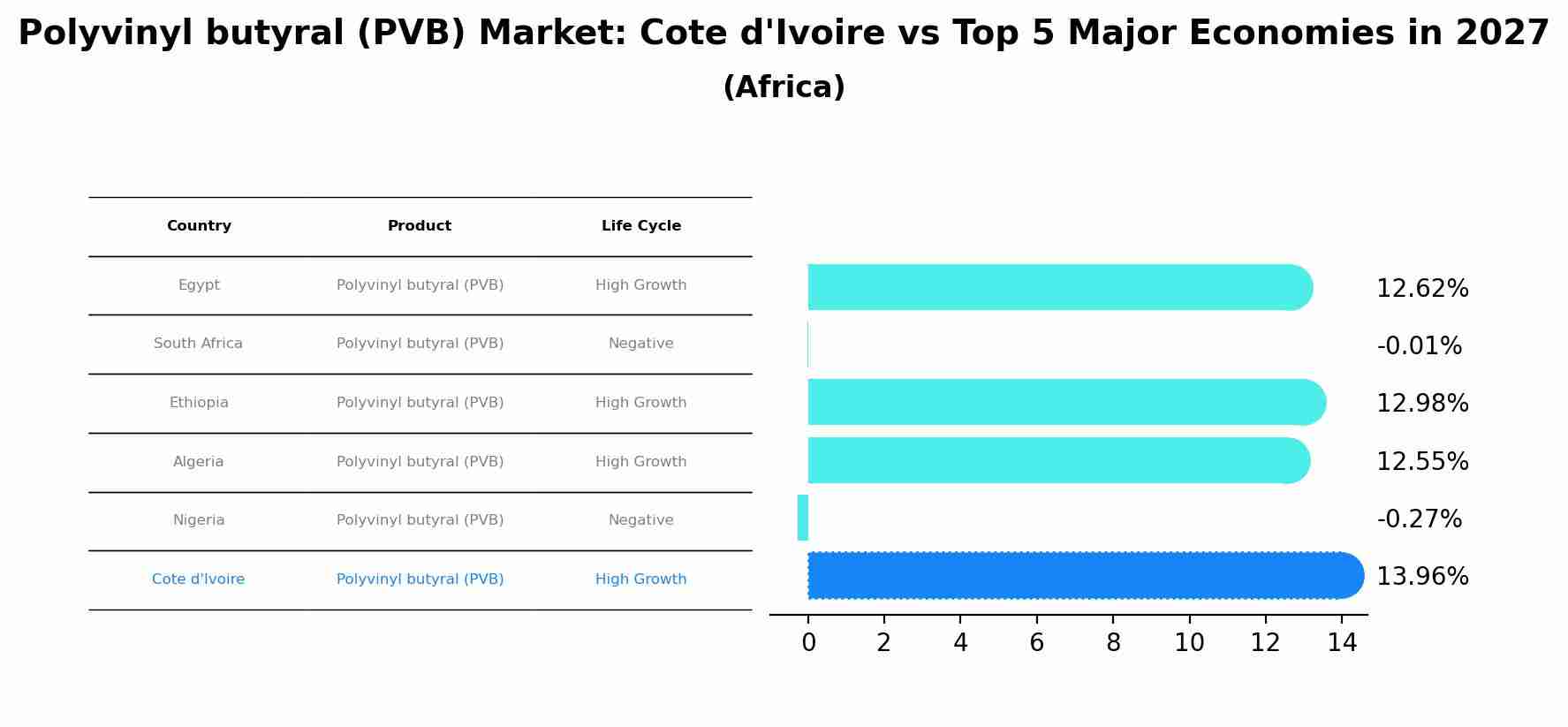 Polyvinyl butyral (PVB) Market: Cote d'Ivoire vs Top 5 Major Economies in 2027 (Africa)