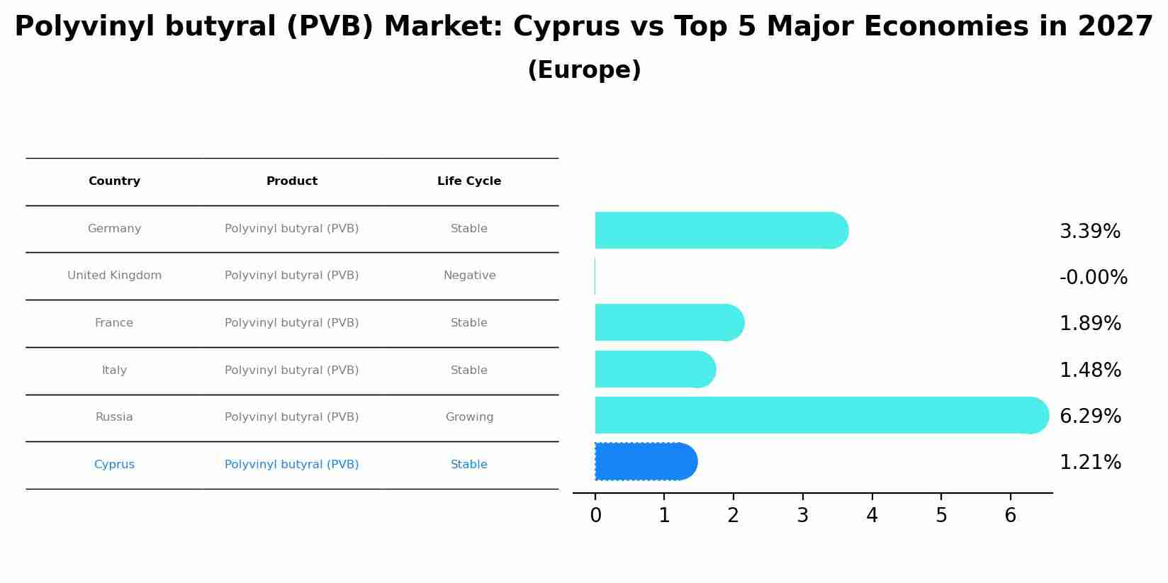 Polyvinyl butyral (PVB) Market: Cyprus vs Top 5 Major Economies in 2027 (Europe)