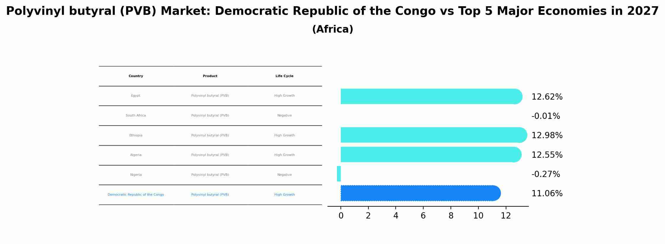 Polyvinyl butyral (PVB) Market: Democratic Republic of the Congo vs Top 5 Major Economies in 2027 (Africa)