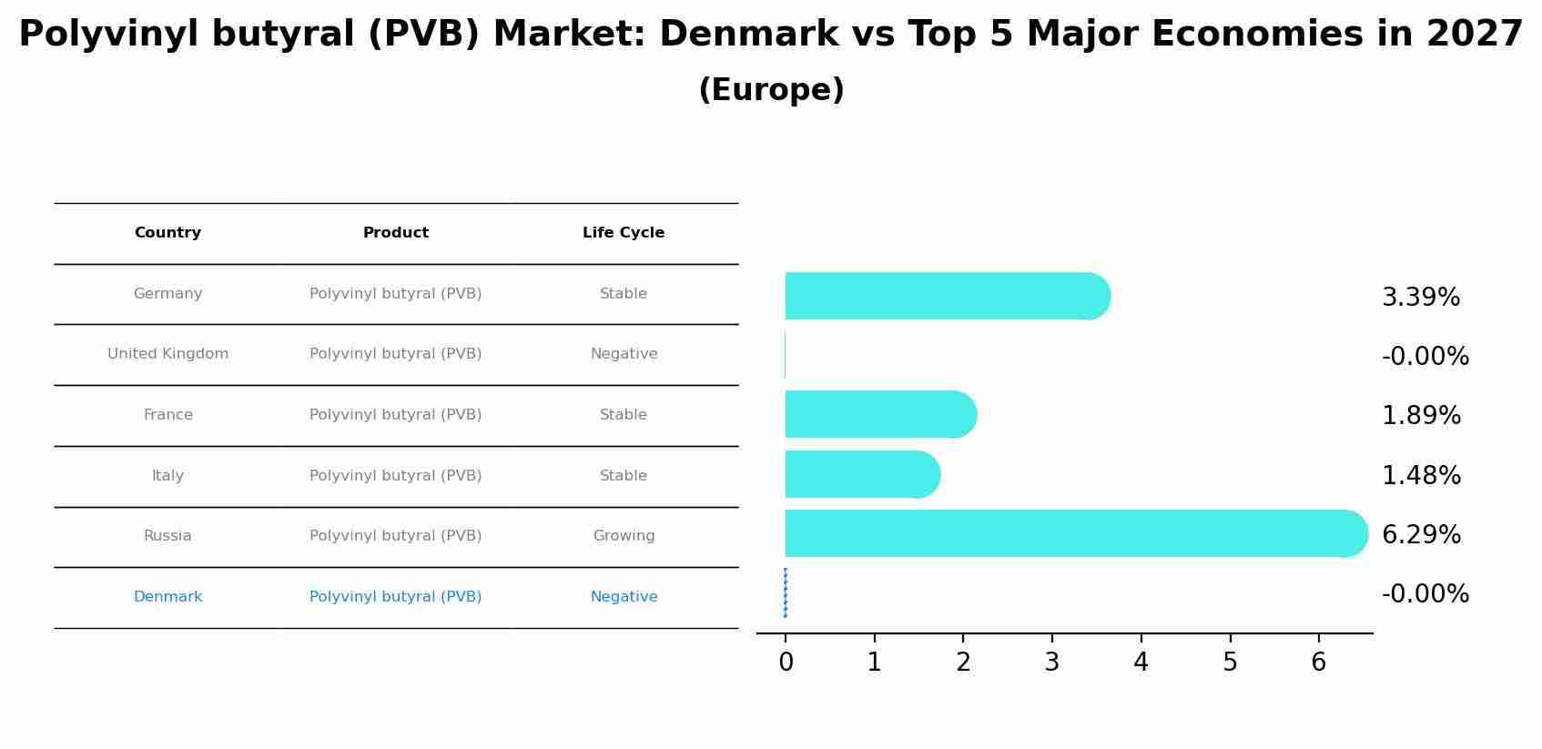 Polyvinyl butyral (PVB) Market: Denmark vs Top 5 Major Economies in 2027 (Europe)