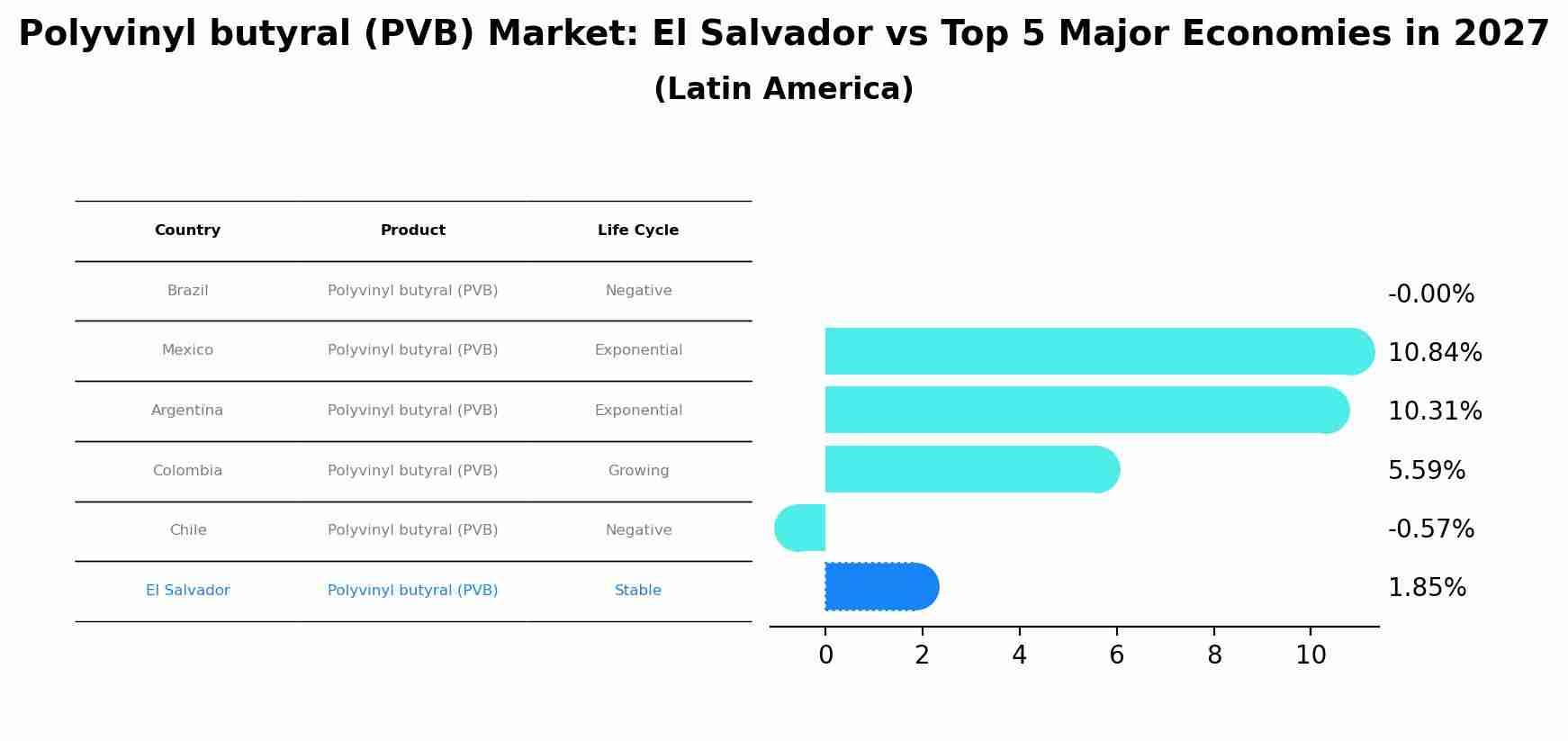 Polyvinyl butyral (PVB) Market: El Salvador vs Top 5 Major Economies in 2027 (Latin America)