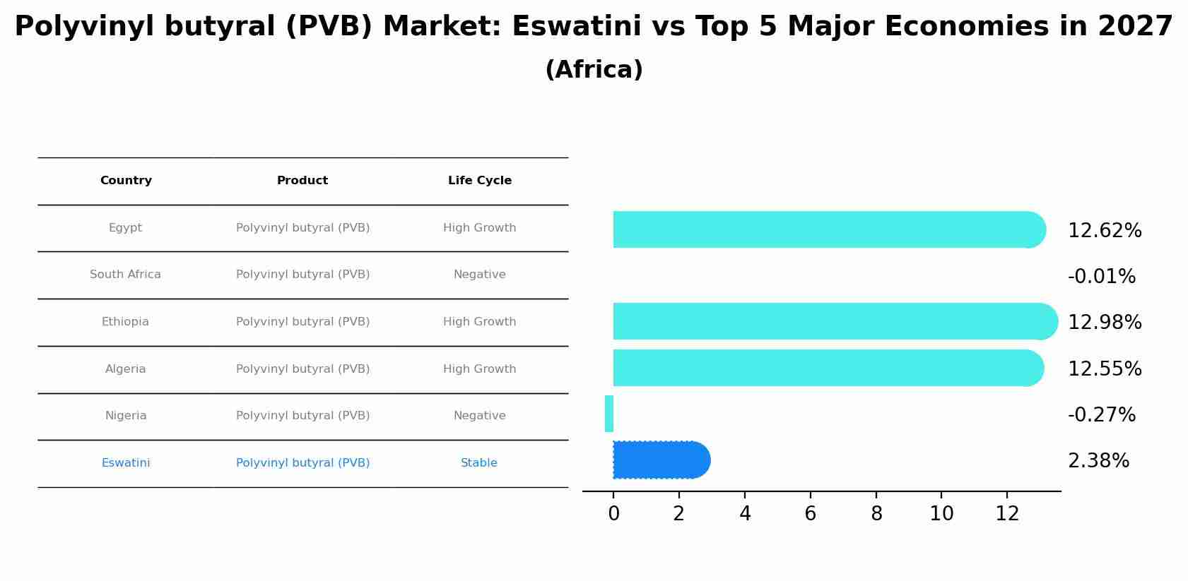 Polyvinyl butyral (PVB) Market: Eswatini vs Top 5 Major Economies in 2027 (Africa)