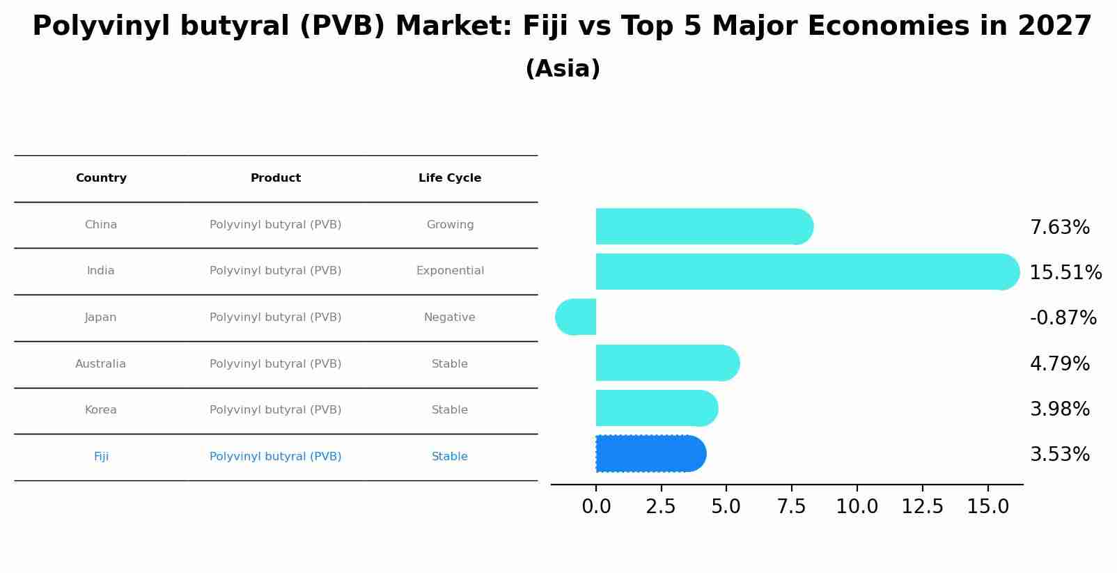 Polyvinyl butyral (PVB) Market: Fiji vs Top 5 Major Economies in 2027 (Asia)