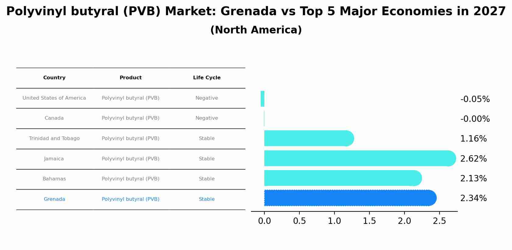 Polyvinyl butyral (PVB) Market: Grenada vs Top 5 Major Economies in 2027 (North America)