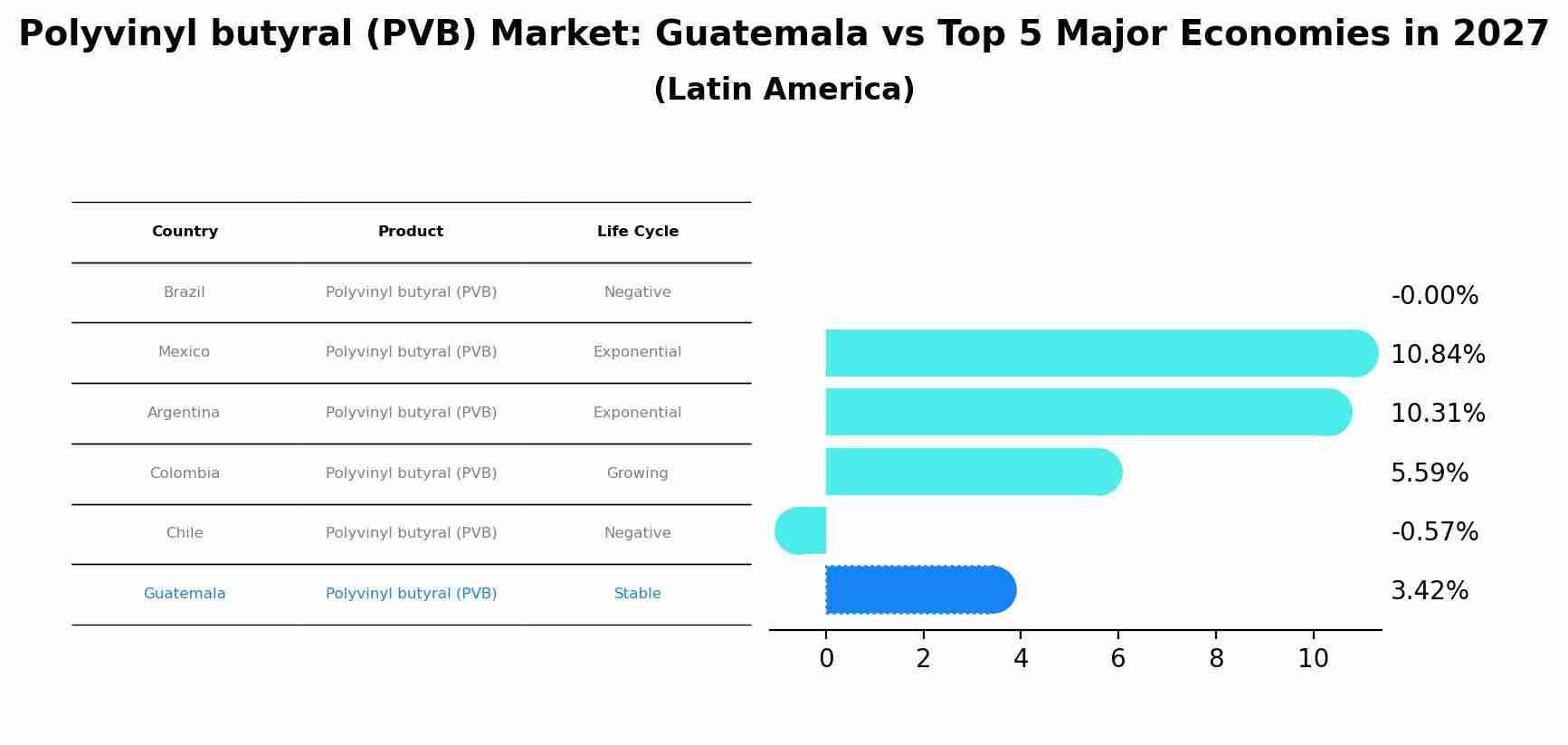 Polyvinyl butyral (PVB) Market: Guatemala vs Top 5 Major Economies in 2027 (Latin America)