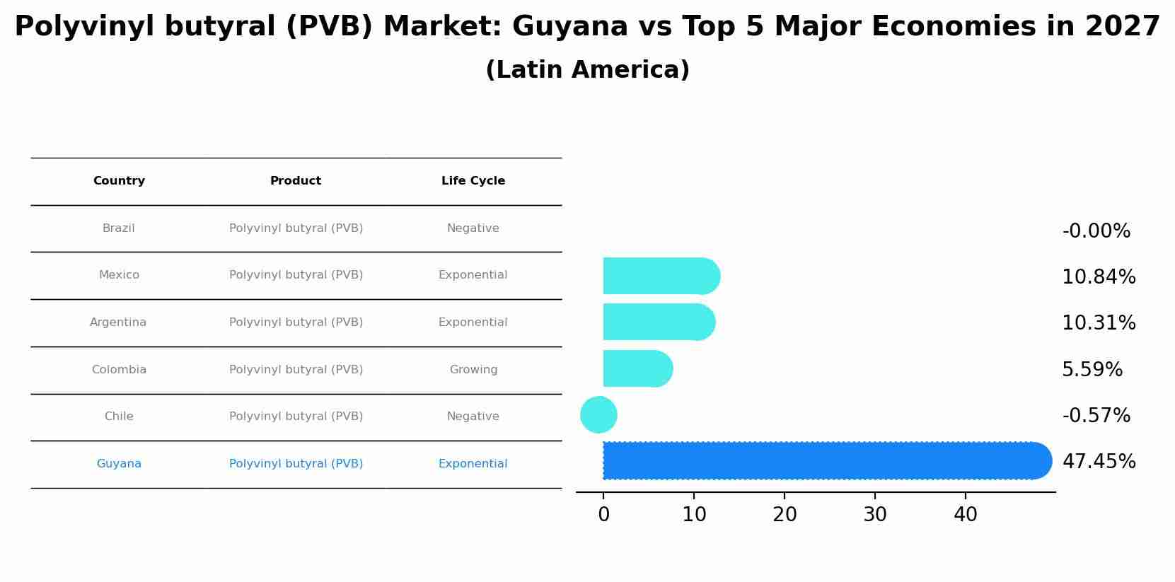 Polyvinyl butyral (PVB) Market: Guyana vs Top 5 Major Economies in 2027 (Latin America)