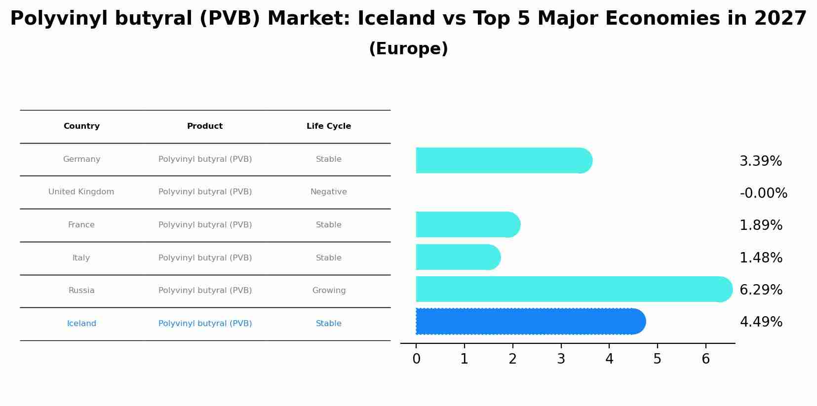 Polyvinyl butyral (PVB) Market: Iceland vs Top 5 Major Economies in 2027 (Europe)