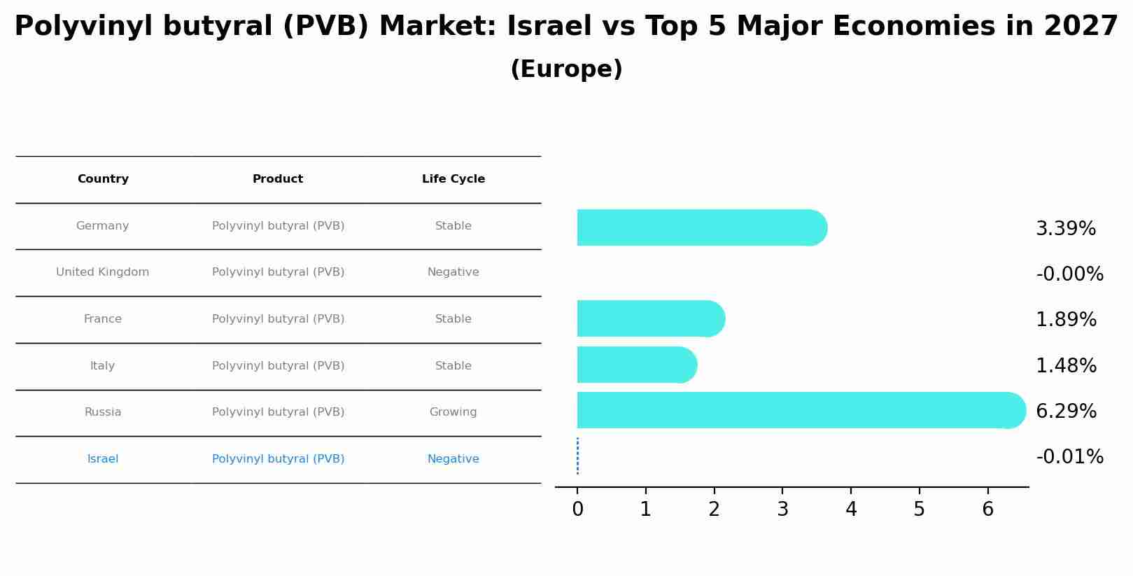 Polyvinyl butyral (PVB) Market: Israel vs Top 5 Major Economies in 2027 (Europe)