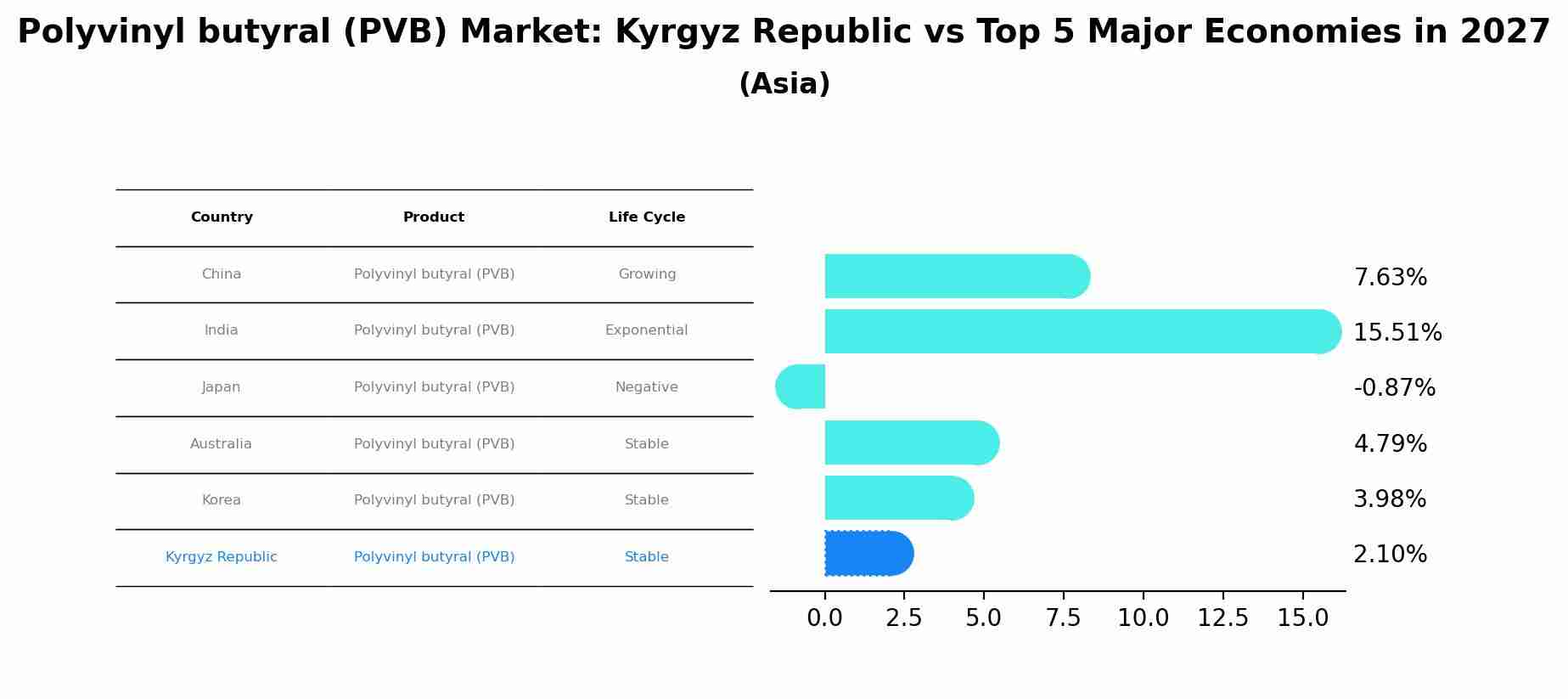 Polyvinyl butyral (PVB) Market: Kyrgyz Republic vs Top 5 Major Economies in 2027 (Asia)