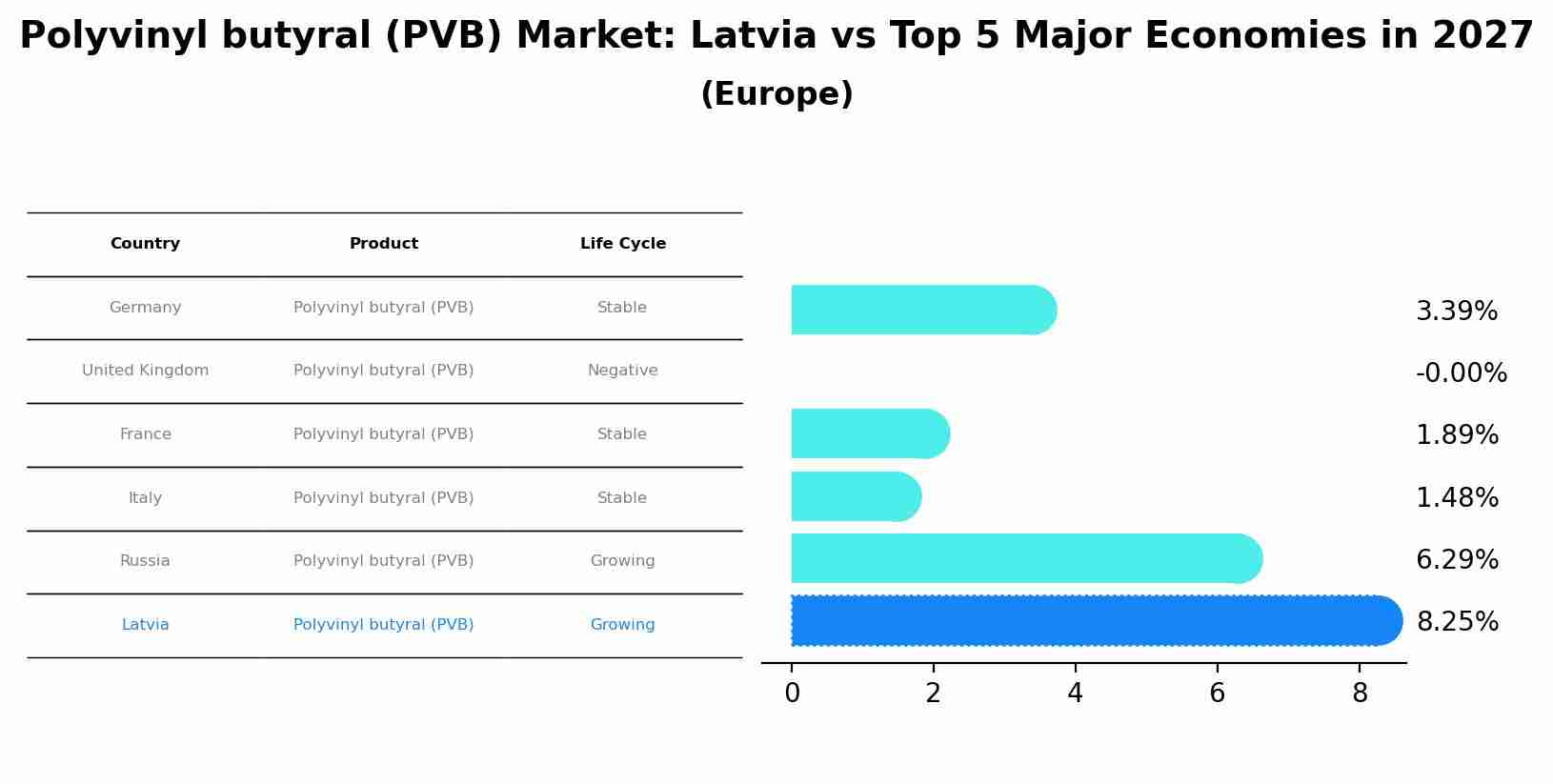 Polyvinyl butyral (PVB) Market: Latvia vs Top 5 Major Economies in 2027 (Europe)