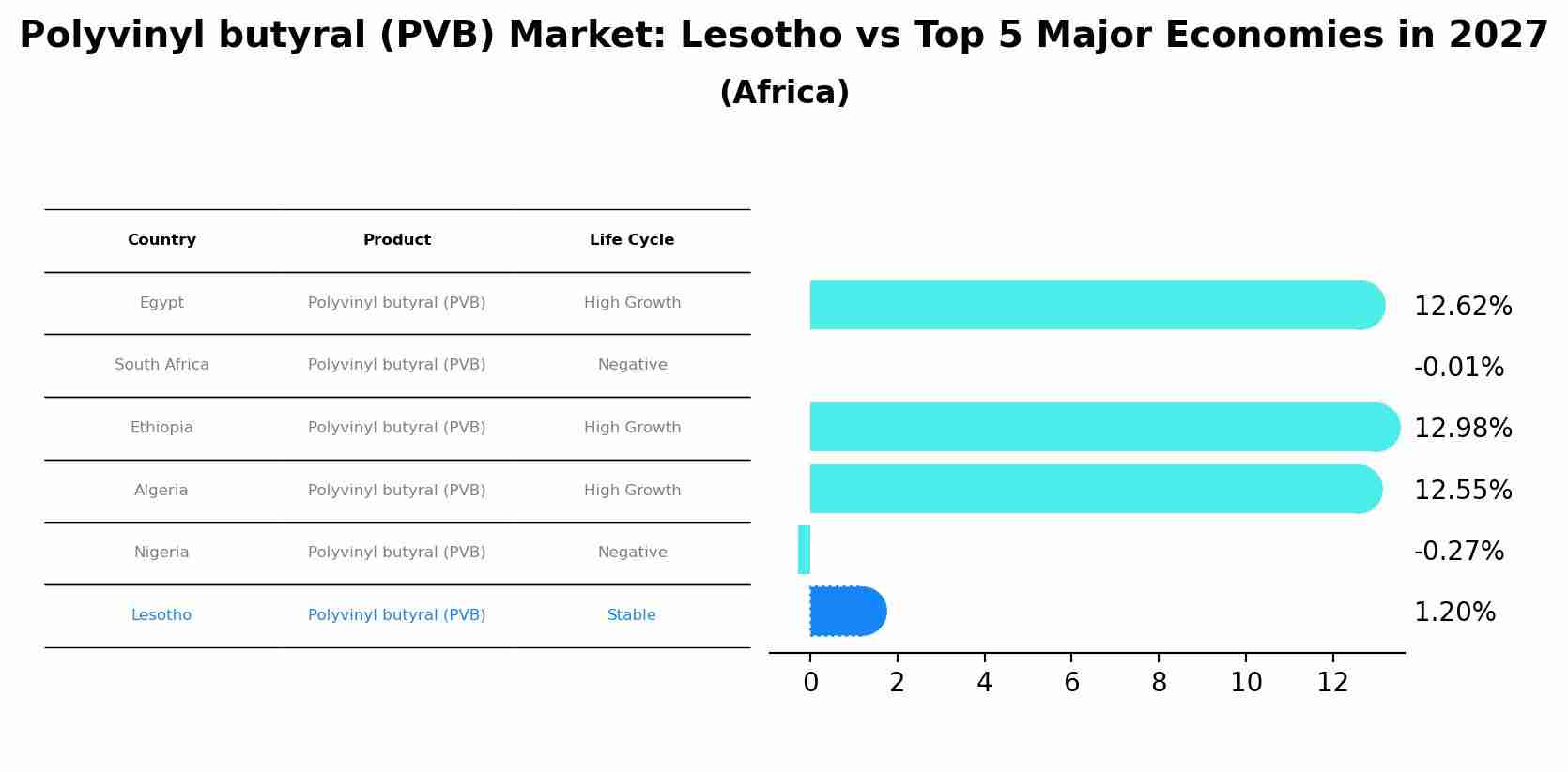 Polyvinyl butyral (PVB) Market: Lesotho vs Top 5 Major Economies in 2027 (Africa)