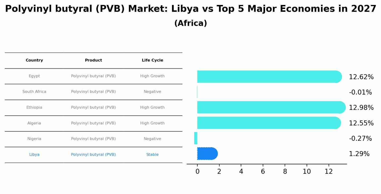Polyvinyl butyral (PVB) Market: Libya vs Top 5 Major Economies in 2027 (Africa)