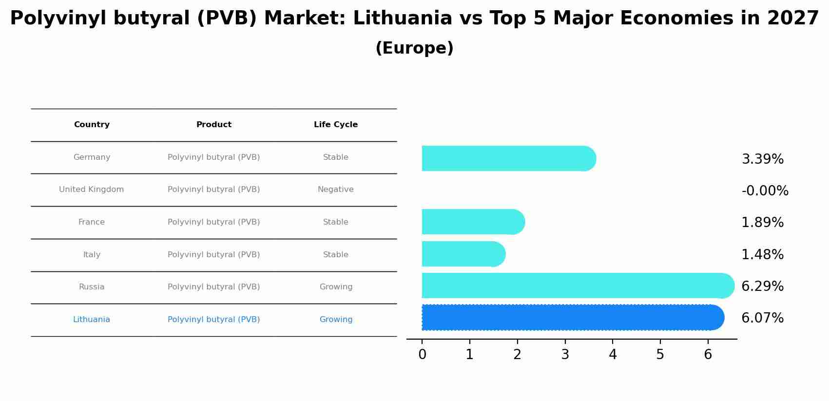 Polyvinyl butyral (PVB) Market: Lithuania vs Top 5 Major Economies in 2027 (Europe)