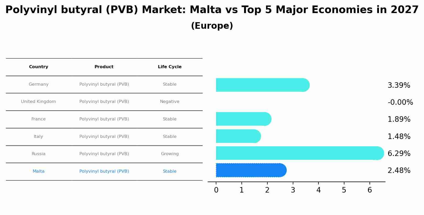 Polyvinyl butyral (PVB) Market: Malta vs Top 5 Major Economies in 2027 (Europe)
