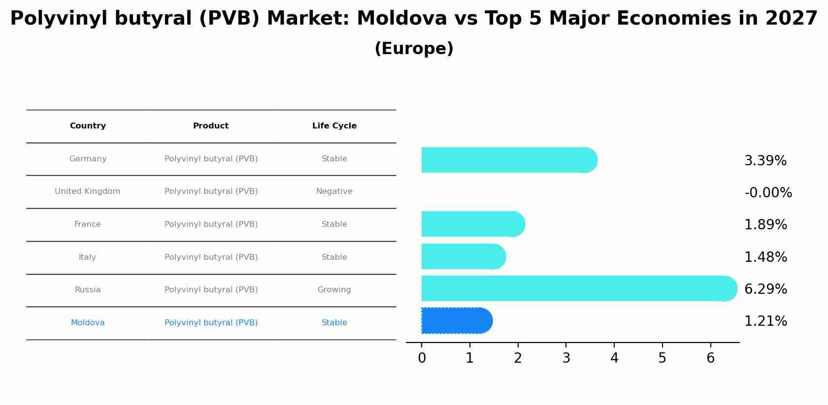 Polyvinyl butyral (PVB) Market: Moldova vs Top 5 Major Economies in 2027 (Europe)