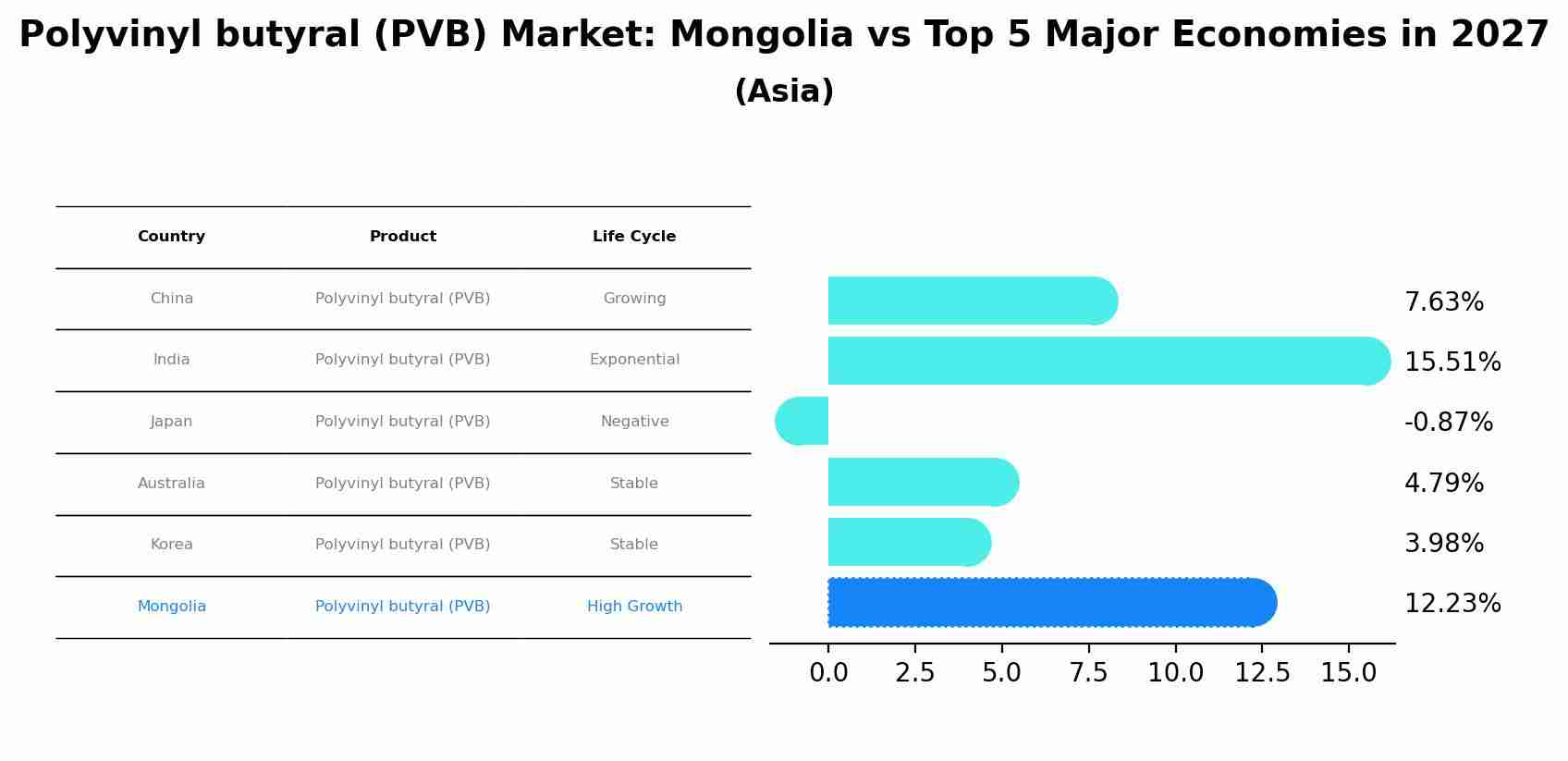 Polyvinyl butyral (PVB) Market: Mongolia vs Top 5 Major Economies in 2027 (Asia)