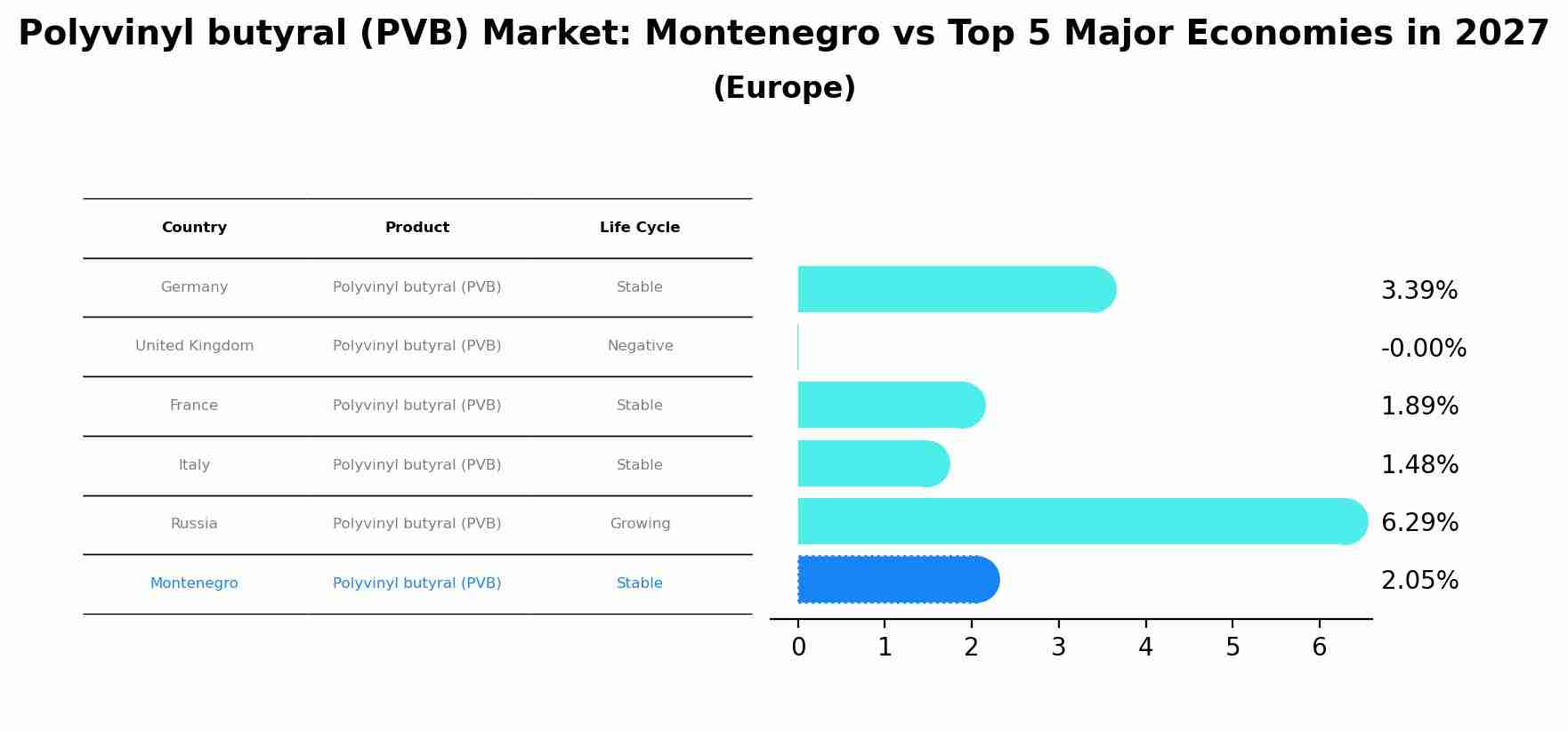 Polyvinyl butyral (PVB) Market: Montenegro vs Top 5 Major Economies in 2027 (Europe)