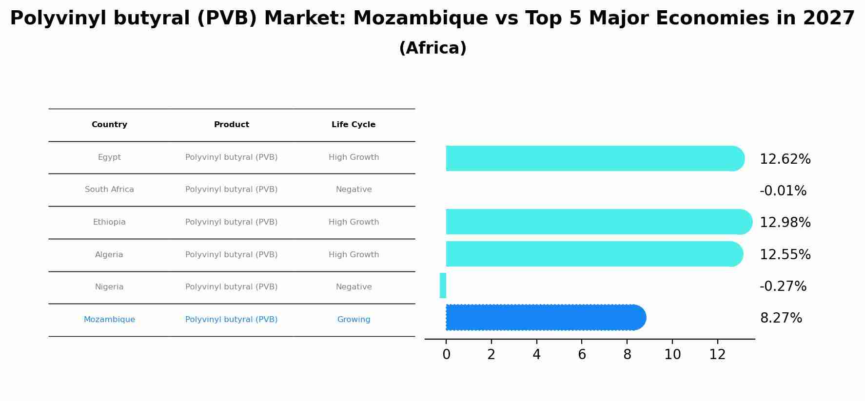 Polyvinyl butyral (PVB) Market: Mozambique vs Top 5 Major Economies in 2027 (Africa)