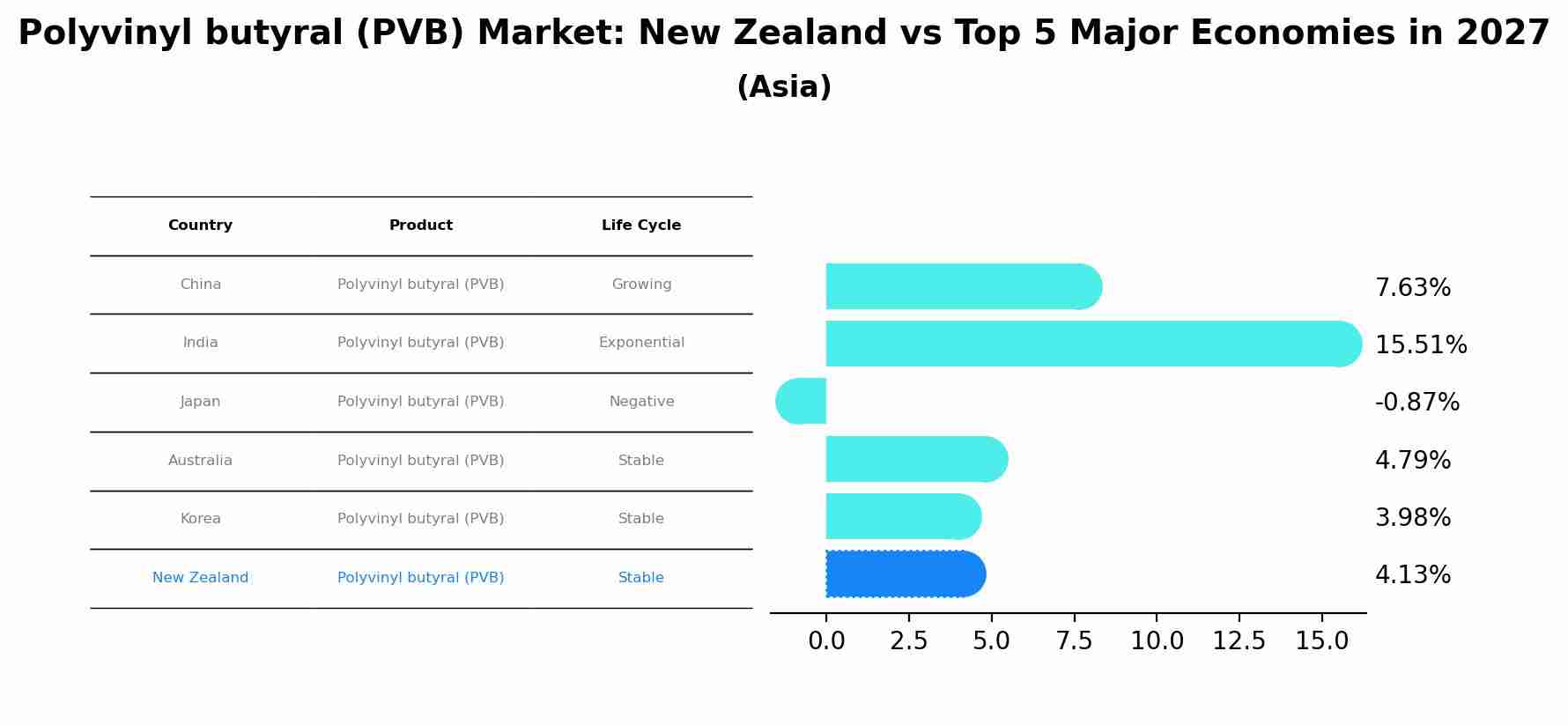 Polyvinyl butyral (PVB) Market: New Zealand vs Top 5 Major Economies in 2027 (Asia)