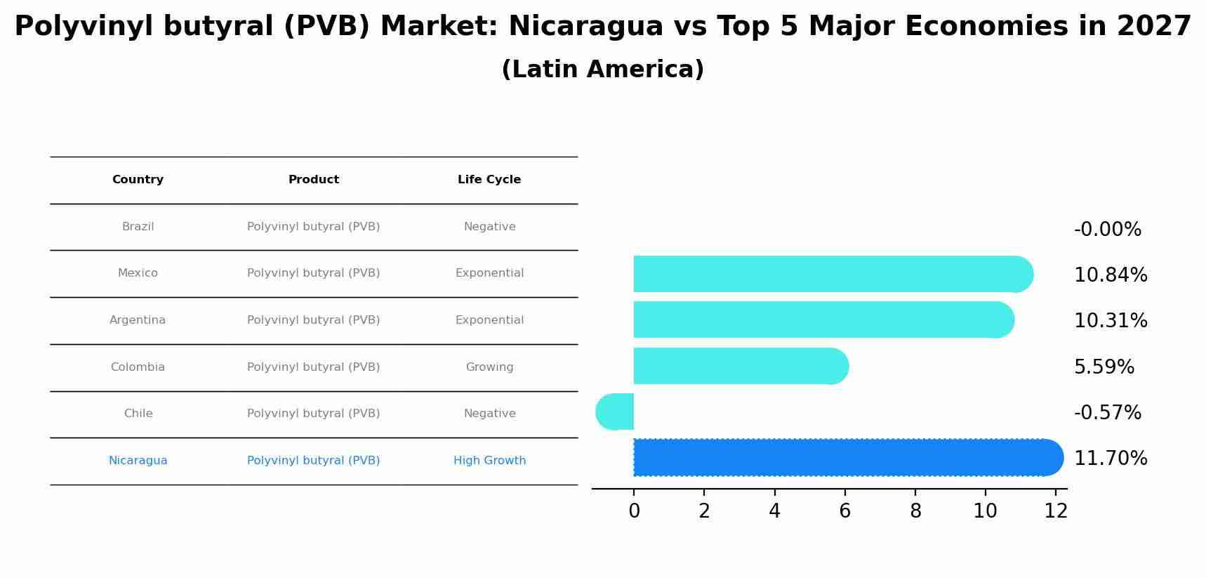 Polyvinyl butyral (PVB) Market: Nicaragua vs Top 5 Major Economies in 2027 (Latin America)